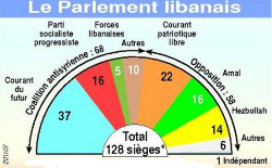 Illustration parlement liban 2007